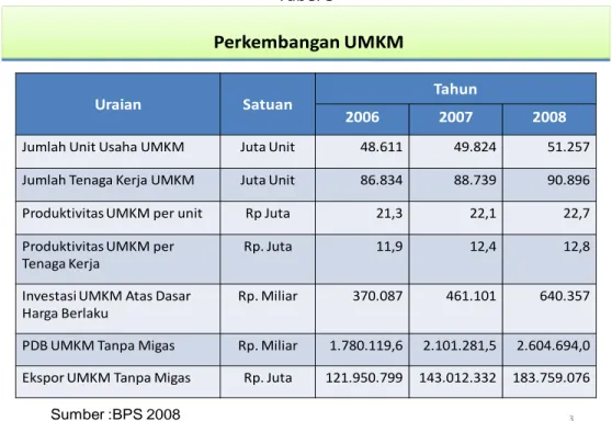 Tabel 6.  Kontribusi UMKM dan Usaha Besar (UB) terhadap PDB Nasional Tahun 2007 –  2008 Menurut Harga Berlaku (Sumber : Kementrian KUKM, 2008) 