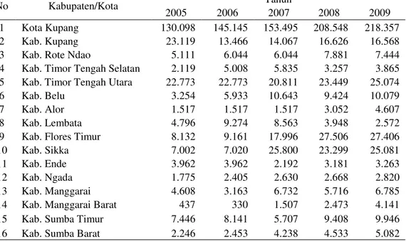Tabel 4. Jumlah Produksi   Industri Kecil dan Menengah Pada Tingkat  Kabupaten/Kota di Nusa Tenggara Timur, 2005-2009 (Ribuan Rp) 
