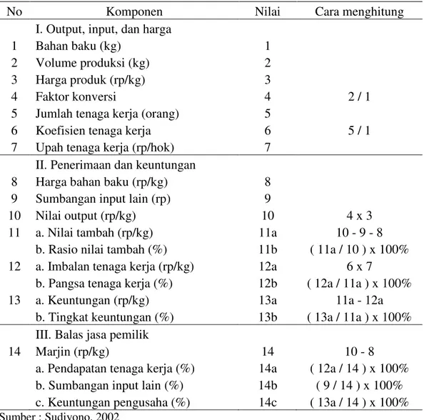 Tabel 1. Kerangka Perhitungan Nilai Tambah Kacang Sihobuk dengan      Metode Hayami 