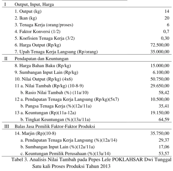 Tabel 3. Analisis Nilai Tambah pada Pepes Lele POKLAHSAR Dwi Tunggal  Satu kali Proses Produksi Tahun 2013 