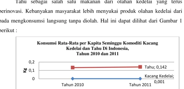 Gambar 1. Grafik Konsumsi Rata-Rata per Kapita Seminggu Komoditi Kacang                     Kedelai dan Tahu Di Indonesia,Tahun 2010 dan 2011  