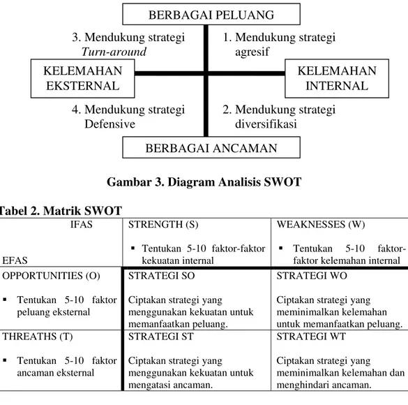 Gambar 3. Diagram Analisis SWOT  Tabel 2. Matrik SWOT 
