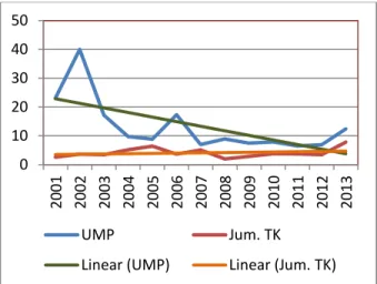 Gambar 4. .  Garis Trend Pengaruh UMP  terhadap Tenaga Kerja 