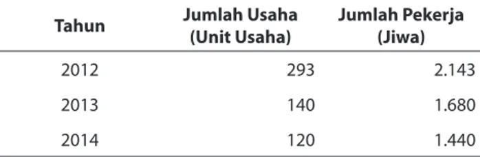 Tabel 3. Jumlah Unit Usaha dan Jumlah Tenaga Kerja   di Sentra Industri Rajutan Binong Jati