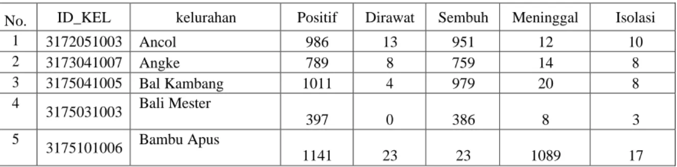 Tabel 1. Contoh Dataset Covid-19 Provinsi DKI Jakarta 
