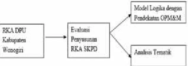 Gambar 3. Model Penelitian Teknik Analisis Data