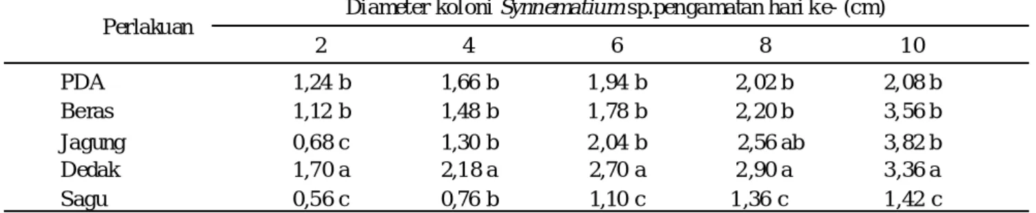 Tabel 4. Pengaruh media tumbuh terhadap diameter koloni Synnematium sp.