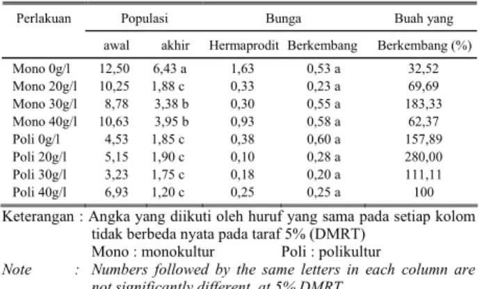 Table 5.  The effect of planting pattern and Synnematium concentration  on the reduction of S