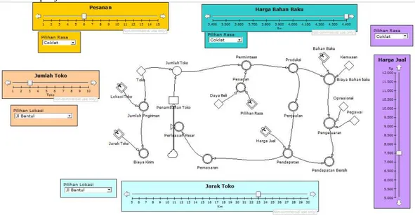 Gambar 4.2 Causal loop diagram industri Intan Rahmadhani  4.5 Pembangkitan Skenario 