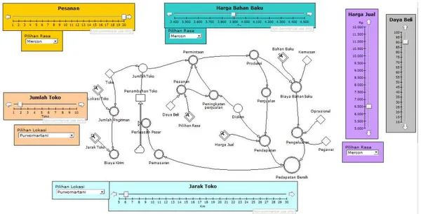 Gambar 4.4 Stock flow diagram skenario keduaindustri Intan Rahmadhani  Berdasarkan  analisis  output  hasil  simulasi 