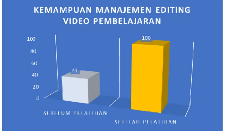 Gambar 1: Kemampuan manajemen editing video  pembelajaran 