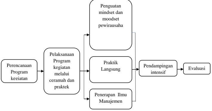 Gambar 1: Alur Solusi Masalah 