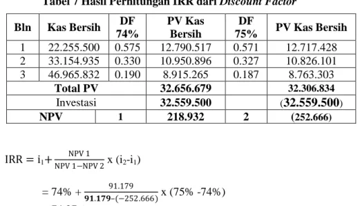 Tabel 7 Hasil Perhitungan IRR dari Discount Factor 
