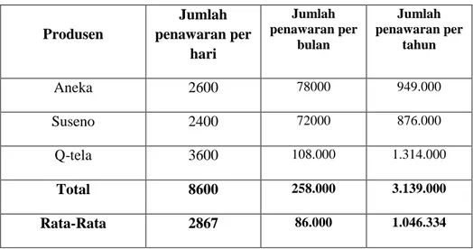 Tabel 3. Perkiraan Penawaran Purple Snack di Kota Palembang 