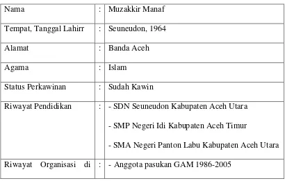 Tabel II.5 Biodata Singkat Muzakkir Manaf 