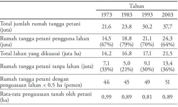 Tabel 1.  Gambaran Rumah Tangga Pertanian dan Penguasaan Tanah, 1973-2003