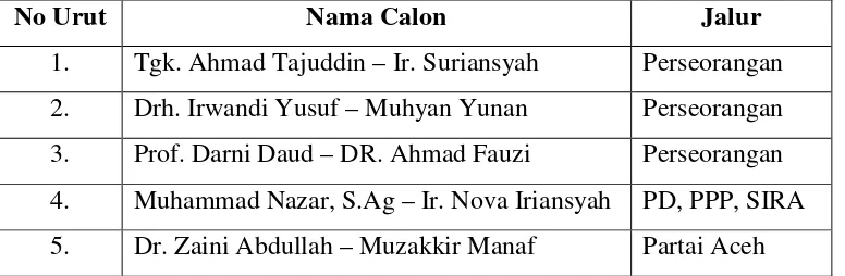 Tabel 1.1 Nama Pasangan Calon Gubernur-Wakil Gubernur Aceh pada Pemilukada 