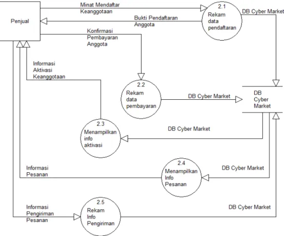 Gambar 6. DFD Level-1 Sub Sistem Layanan Penjual 