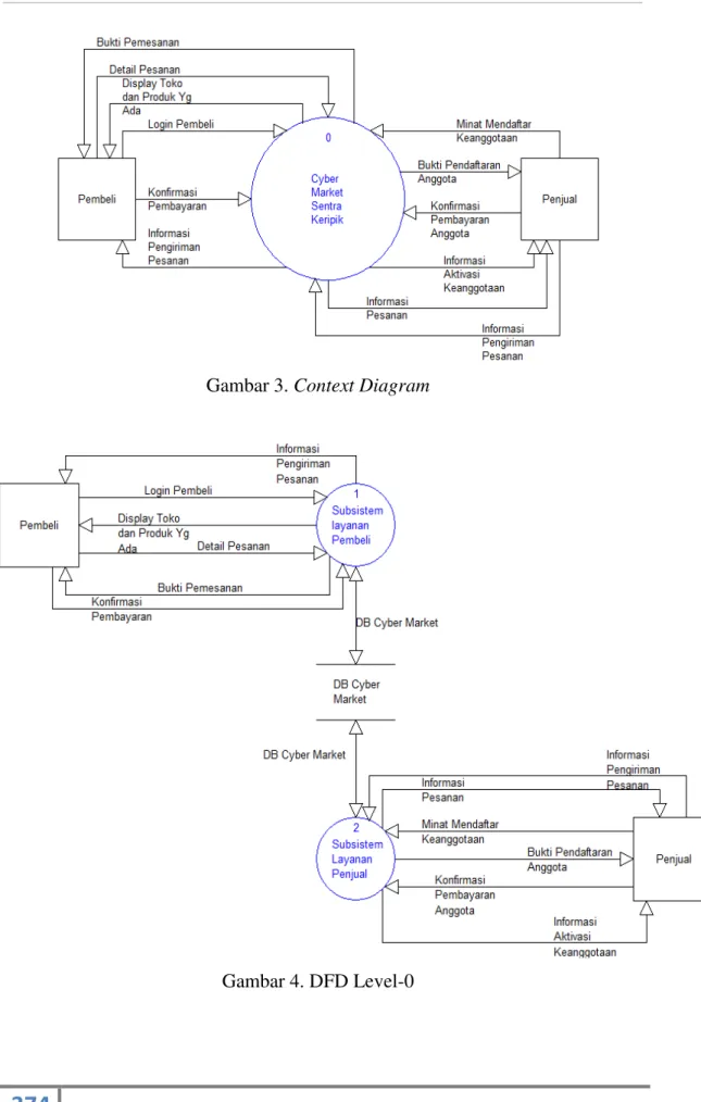 Gambar 3. Context Diagram 