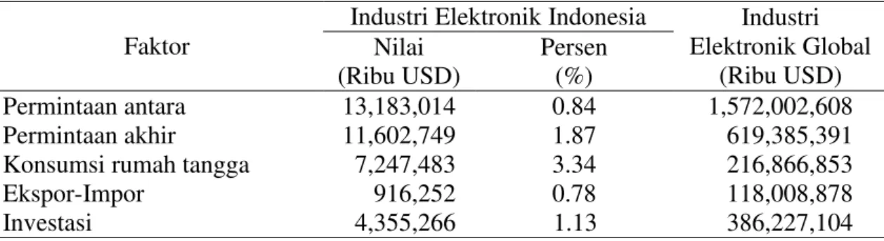 Tabel 1  Peran industri elektronik Indonesia dalam industri elektronik global tahun 2005 