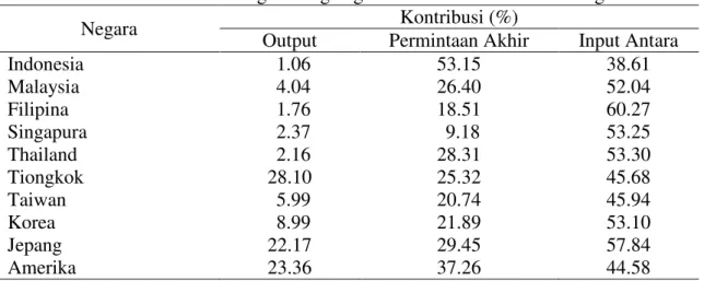 Tabel 2   Nilai kontribusi masing-masing negara dalam industri elektronik global 