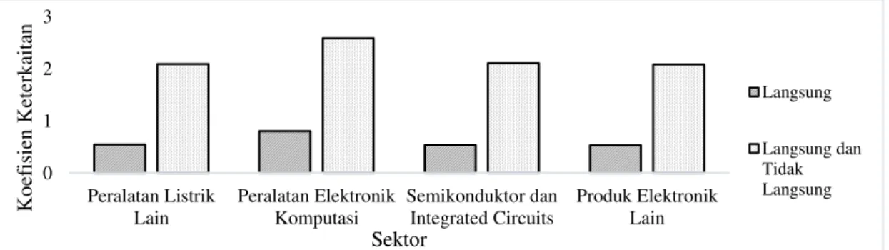 Gambar 3   Keterkaitan ke belakang industri elektronik Indonesia tahun 2005 