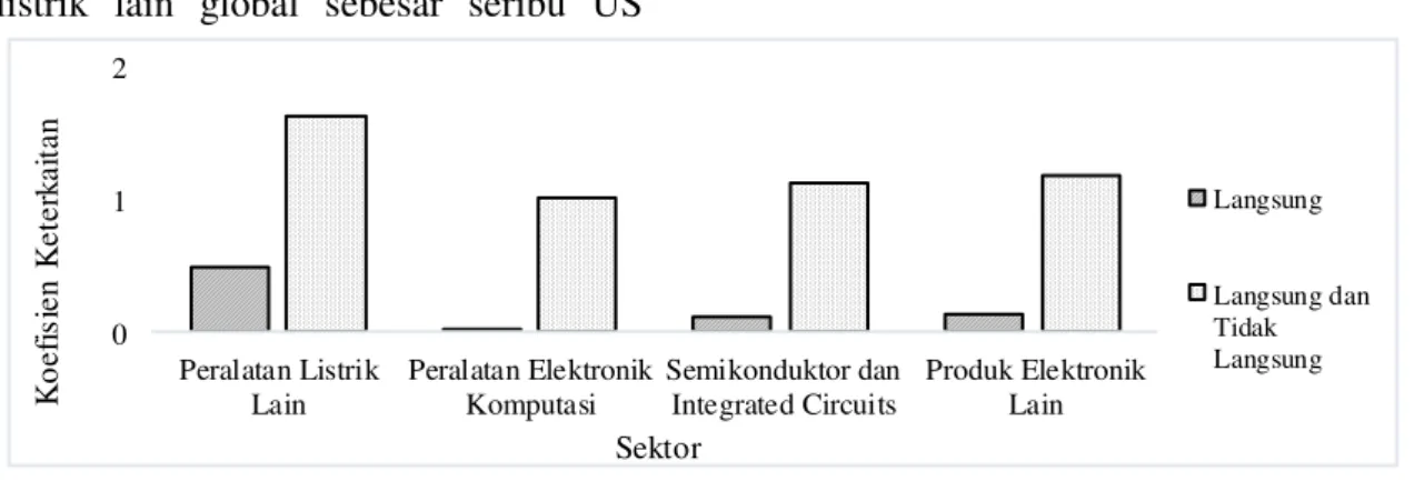 Gambar 4   Keterkaitan ke depan industri elektronik Indonesia tahun 2005