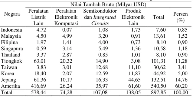 Tabel 3  Struktur nilai tambah bruto sektor manufaktur elektronik global tahun 2005 