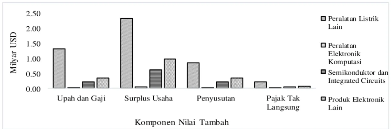 Gambar 5   Nilai tambah masing-masing komponen dalam industri elektronik Indonesia  tahun 2005