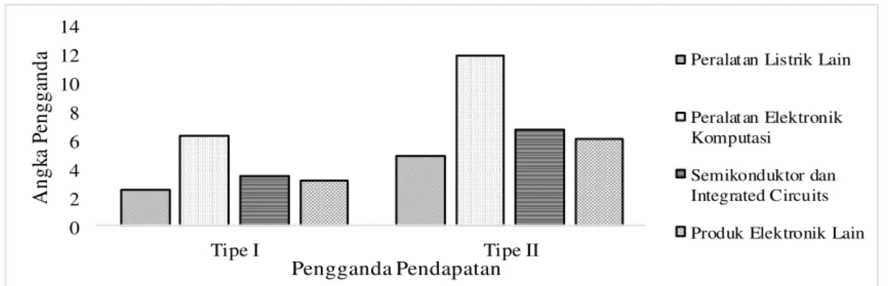 Gambar 7   Pengganda pendapatan tipe I dan tipe II industri elektronik Indonesia tahun  2005
