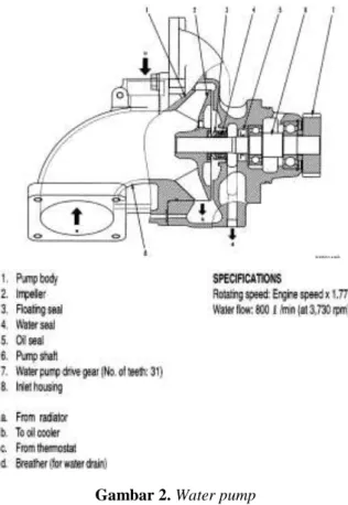 Gambar 2. Water pump 