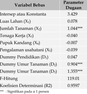 Tabel 6.  Hasil Pendugaan Parameter Model  Fungsi Produksi Manggis di  Kabupaten Sukabumi Tahun 2015 