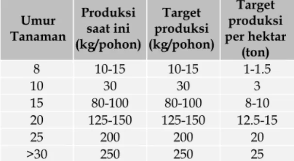Tabel 1. Target Produksi Manggis di Kabu- Kabu-paten Sukabumi   Umur  Tanaman  Produksi saat ini  (kg/pohon)  Target  produksi  (kg/pohon)  Target  produksi  per hektar  (ton)  8  10-15  10-15  1-1.5  10  30  30  3  15  80-100  80-100  8-10  20  125-150  1
