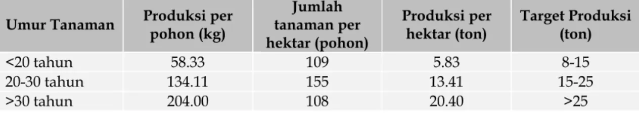 Tabel 5. Produksi  Manggis di Kabupaten Sukabumi Tahun 2015 
