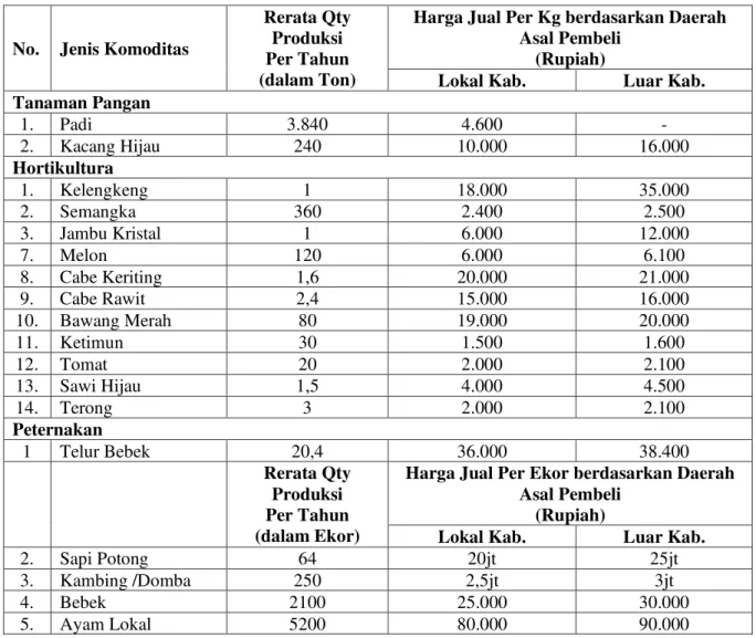 Tabel 1. Data Produksi dan Harga Jual Komoditas Desa Mlatiharjo pada 