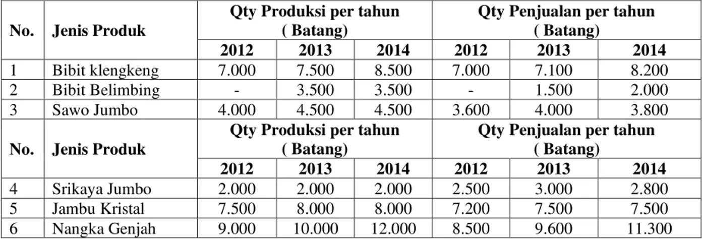 Tabel 2. Usaha Produksi dan Penjualan Bibit Tanaman Buah Unggulan 