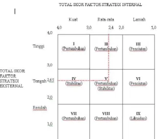 Gambar 4. Analisis Matrik Posisi Kompetitif Relatif Ideal 