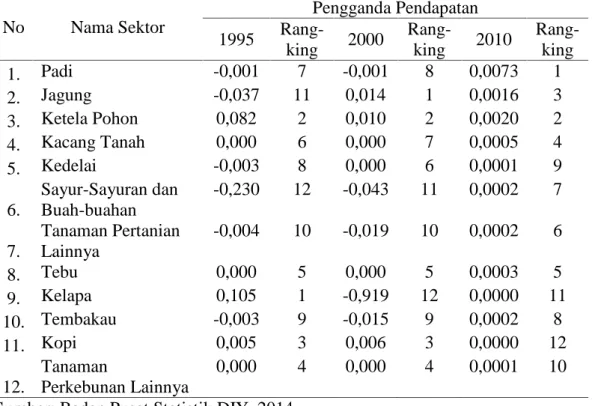 Tabel 6. Pengganda  Pendapatan Atas Dasar  Harga  Produsen  Daerah  Istimewa Yogyakarta Tahun 2010 No Nama Sektor Pengganda Pendapatan 1995  Rang-king 2000 Rang-king 2010 Rang-king 1