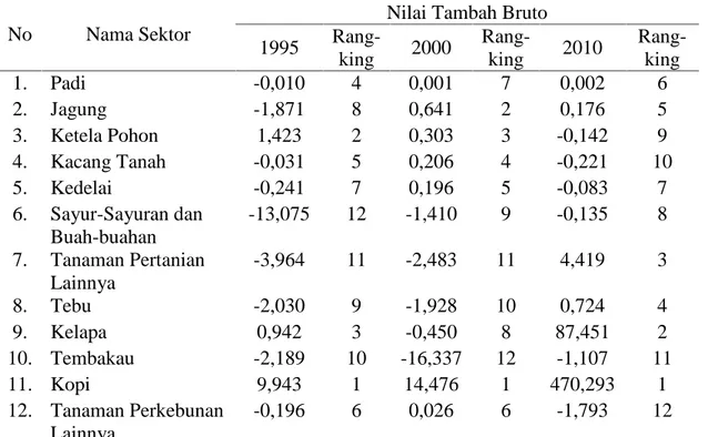 Tabel 7.  Nilai  Tambah  Bruto  Atas  Dasar  Harga  Produsen  Daerah  Istimewa Yogyakarta Tahun 1995 (juta rupiah)