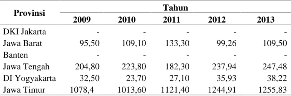 Tabel 2. Jumlah Produksi Tebu di Pulau Jawa Tahun 2009-2013 (ribu ton) Provinsi Tahun 2009 2010 2011 2012 2013 DKI Jakarta - - - -  -Jawa Barat 95,50 109,10 133,30 99,26 109,50 Banten - - - -  -Jawa Tengah 204,80 223,80 182,30 237,94 247,48 DI Yogyakarta 3