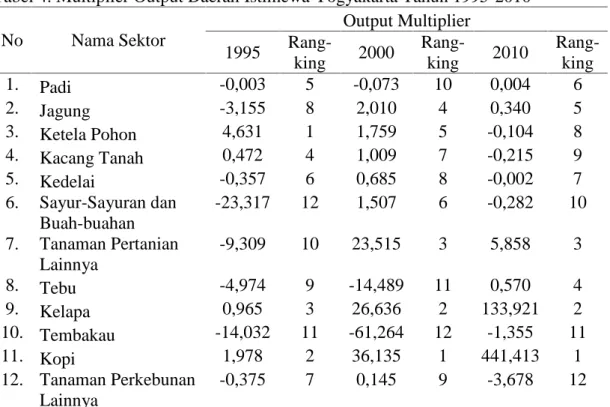 Tabel 4. Multiplier Output Daerah Istimewa Yogyakarta Tahun 1995-2010 No Nama Sektor Output Multiplier 1995  Rang-king 2000 Rang-king 2010 Rang-king 1