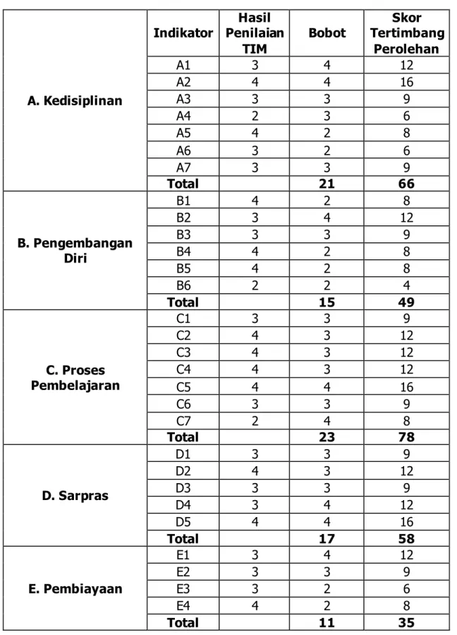 Tabel  4.  Contoh  Hasil  Perhitungan  SPT  Berdasarkan  Hasil  EDM  (MTs/MA) 