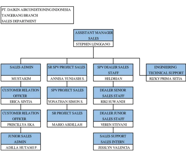 Gambar 2. 5 Struktur Organisasi Sales Department PT. Daikin Airconditioning 