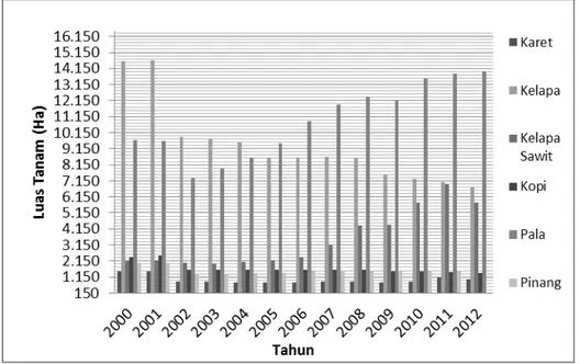 Gambar 3. Perkembangan Luas Tanam (Ha) Komoditas Perkebunan di  Kabupaten Aceh Selatan Tahun 2000-2012 