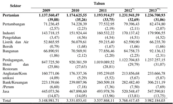 Tabel 1. PDRB dan Kontribusi Sektor Perekonomian Kabupaten Ponorogo Tahun  2009-2013 (Jutaan Rupiah) Atas Dasar Harga Konstan 2000 