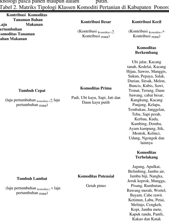 Tabel 2. Matriks Tipologi Klassen Komoditi Pertanian di Kabupaten  Ponorogo  Kontribusi  Komoditas                Tanaman Bahan                           Laju                  Makanan   Pertumbuhan  Komoditas Tanaman  Bahan Makanan  Kontribusi Besar (Kontr