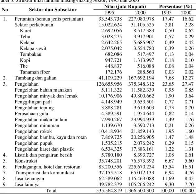 Tabel 3. Struktur nilai tambah masing-masing sektor, 1995 dan 2000 
