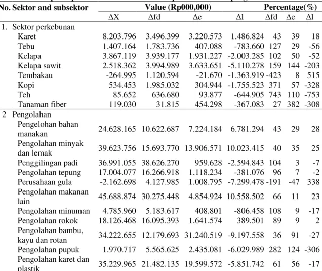 Tabel 5. Dekomposisi perusabahan struktur sektor perkebunan dan pengolahan 1995-2000  No