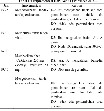 Tabel 1.2 Implementasi Hari Kedua (29 Maret 2016). 