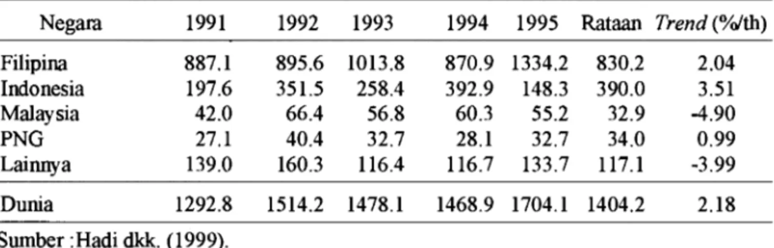 Tabel 7.  Perkembangan VolumeEksporDuniaBerl&gt;agaiProdukKelapa, 1991-1995 (Ton).  Jenis produk  1991  1992  1993  1994  1995  Rataan  Trend (o/IW'th) 
